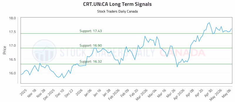Stock Chart for CRT.UN:CA
