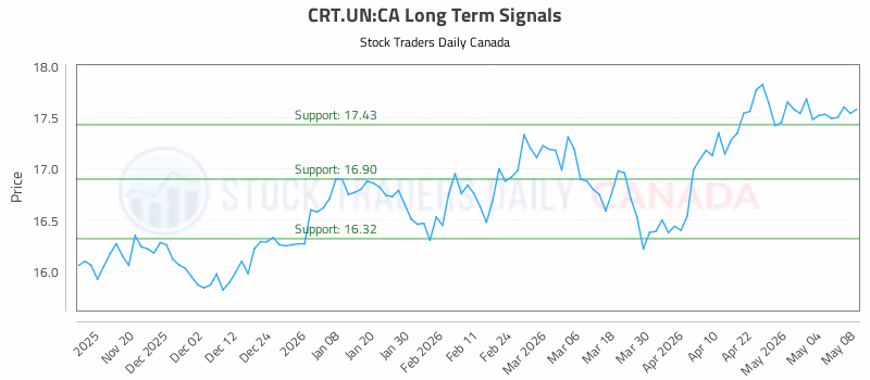 Stock Chart for CRT.UN:CA