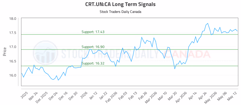 Stock Chart for CRT.UN:CA