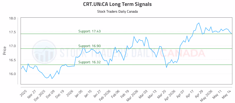 Stock Chart for CRT.UN:CA