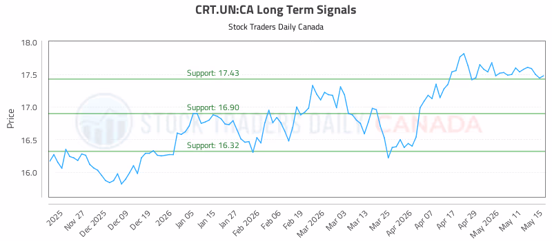 Stock Chart for CRT.UN:CA
