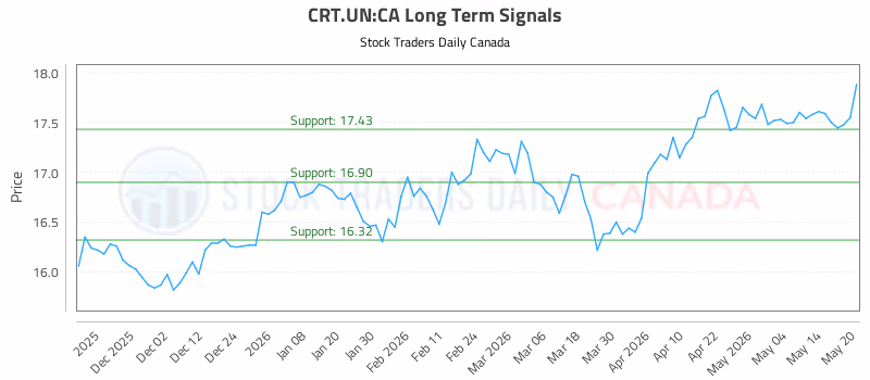 Stock Chart for CRT.UN:CA