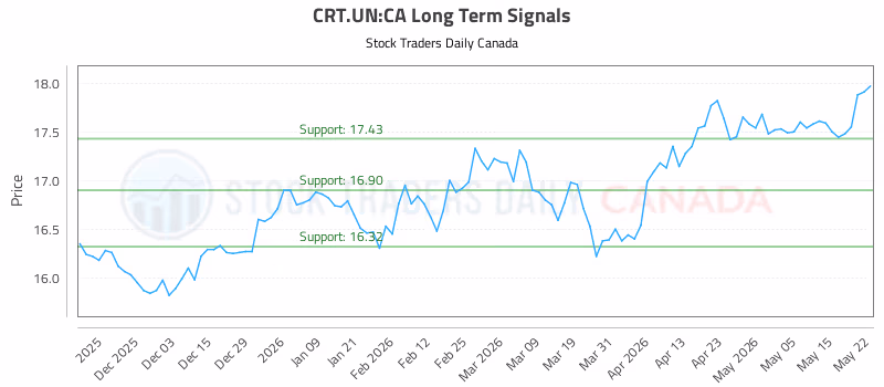 Stock Chart for CRT.UN:CA