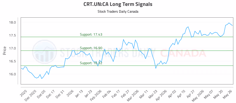 Stock Chart for CRT.UN:CA