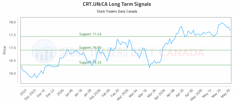 Stock Chart for CRT.UN:CA