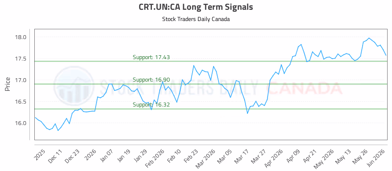 Stock Chart for CRT.UN:CA