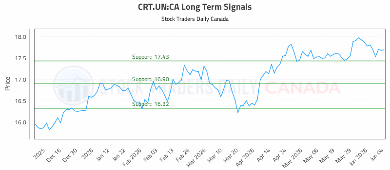 Stock Chart for CRT.UN:CA