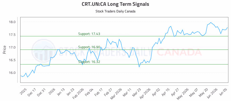 Stock Chart for CRT.UN:CA