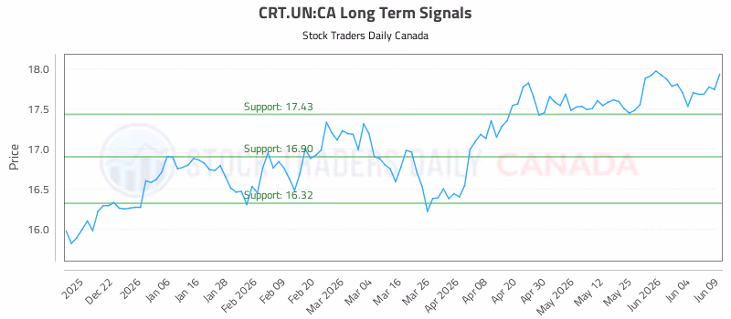 Stock Chart for CRT.UN:CA