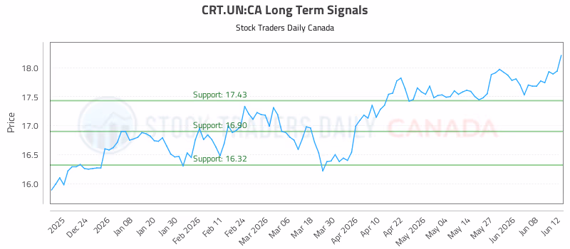 Stock Chart for CRT.UN:CA