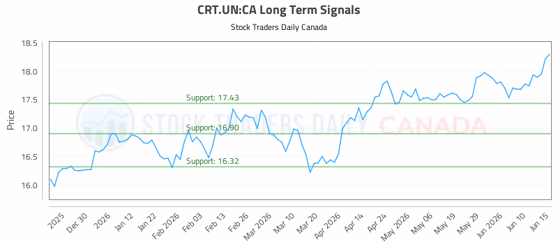 Stock Chart for CRT.UN:CA