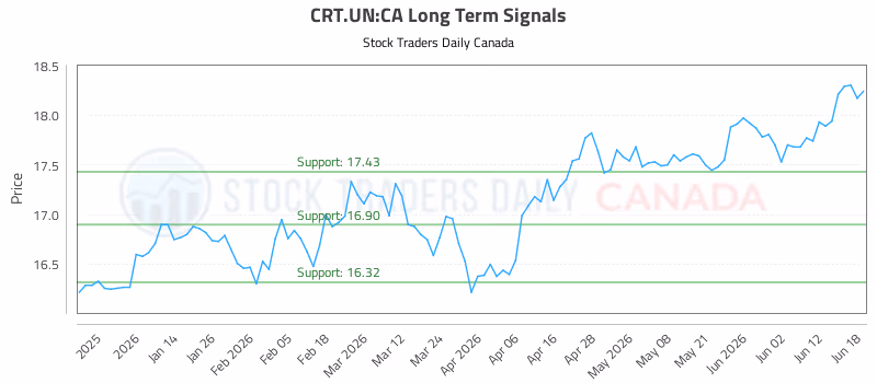 Stock Chart for CRT.UN:CA