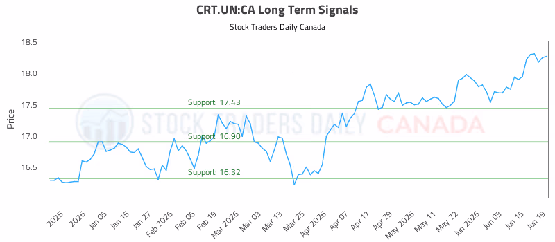 Stock Chart for CRT.UN:CA