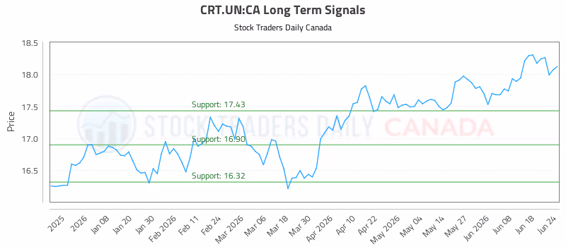 Stock Chart for CRT.UN:CA