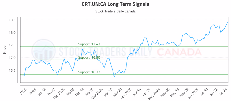 Stock Chart for CRT.UN:CA