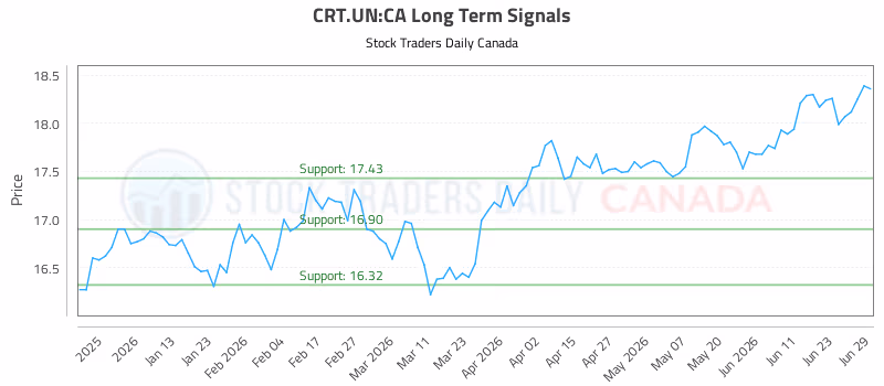 Stock Chart for CRT.UN:CA
