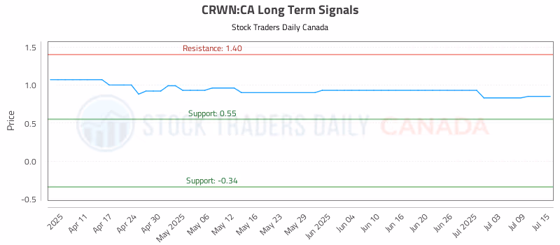 Stock Chart for CRWN:CA