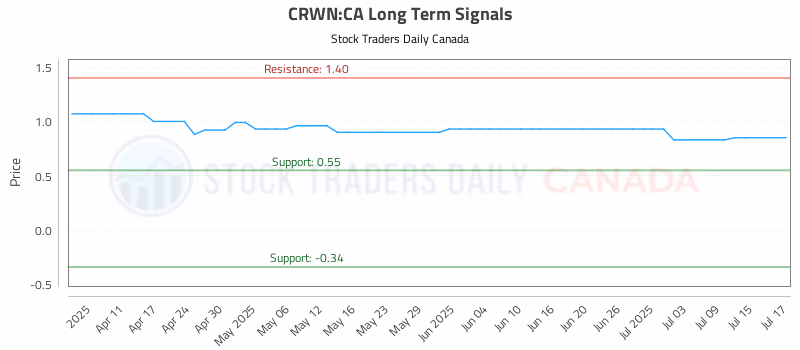 Stock Chart for CRWN:CA