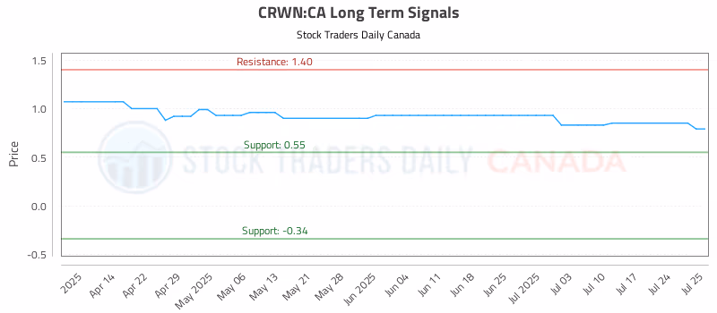 Stock Chart for CRWN:CA