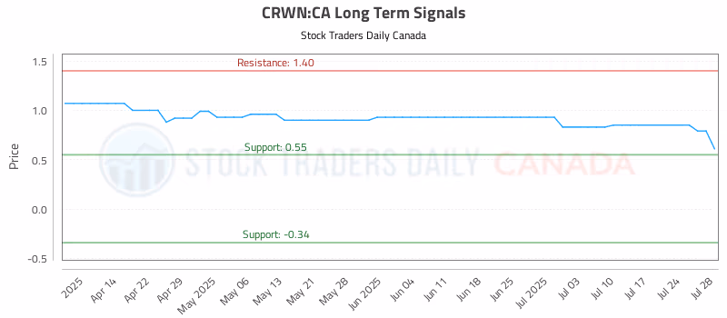 Stock Chart for CRWN:CA