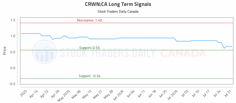 Stock Chart for CRWN:CA