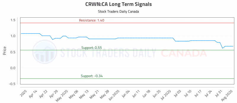 Stock Chart for CRWN:CA