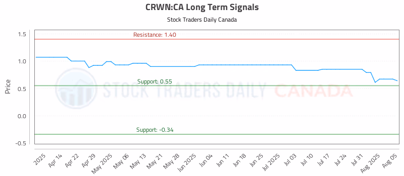 Stock Chart for CRWN:CA