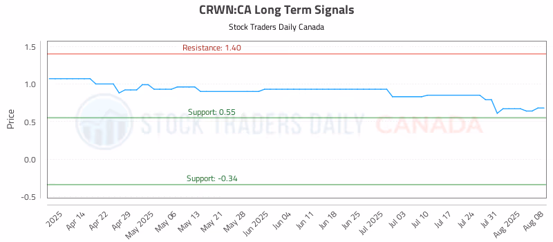 Stock Chart for CRWN:CA