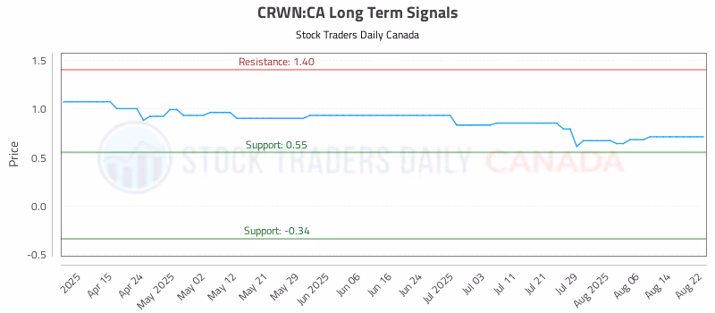 Stock Chart for CRWN:CA