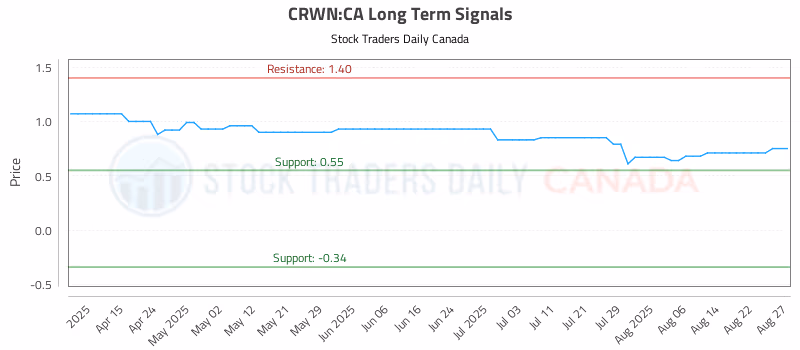 Stock Chart for CRWN:CA