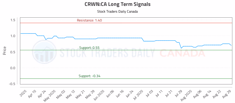 Stock Chart for CRWN:CA