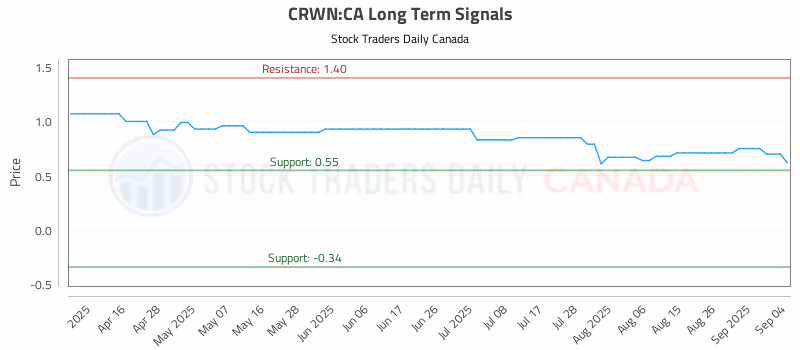 Stock Chart for CRWN:CA