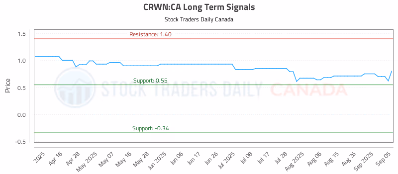 Stock Chart for CRWN:CA