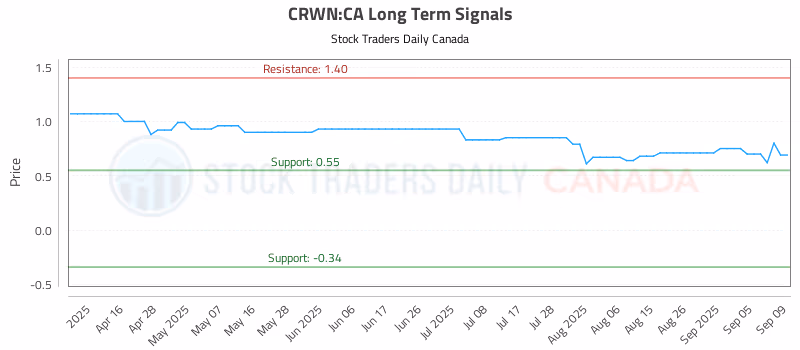 Stock Chart for CRWN:CA