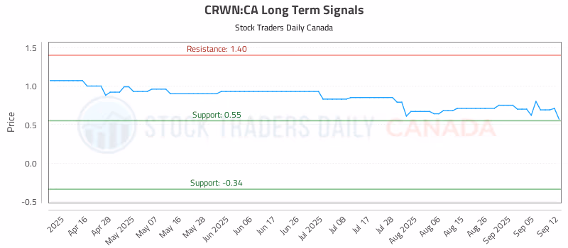 Stock Chart for CRWN:CA
