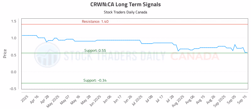 Stock Chart for CRWN:CA
