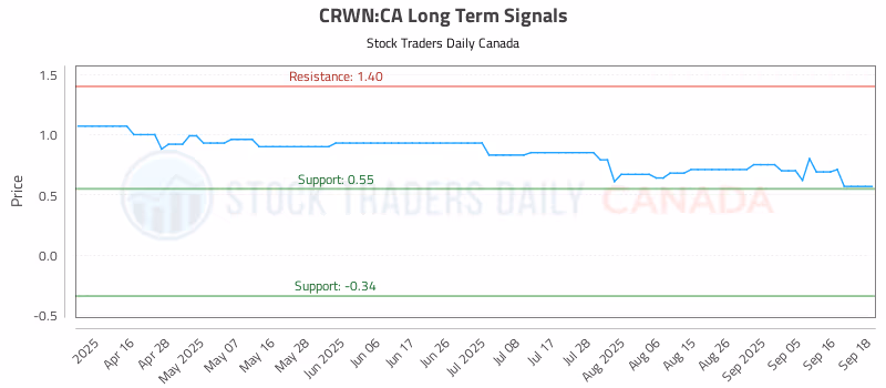 Stock Chart for CRWN:CA
