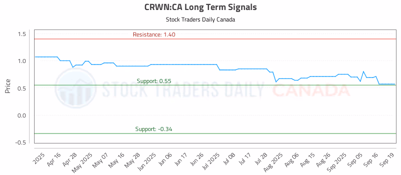 Stock Chart for CRWN:CA
