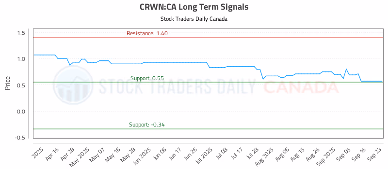 Stock Chart for CRWN:CA