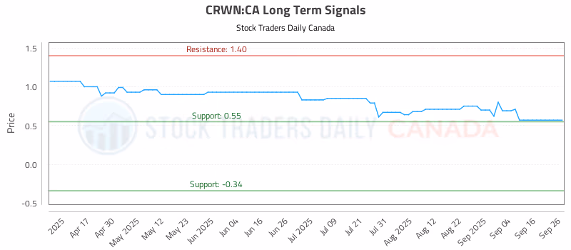 Stock Chart for CRWN:CA