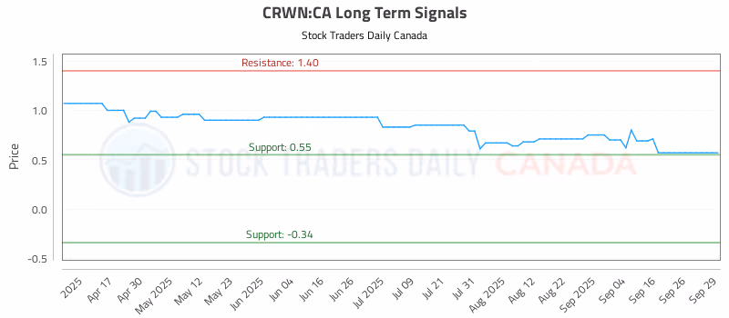 Stock Chart for CRWN:CA