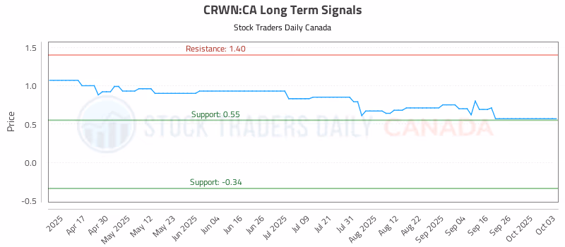 Stock Chart for CRWN:CA