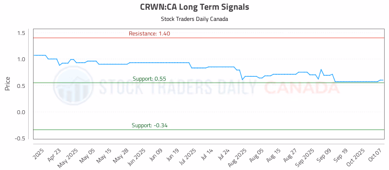 Stock Chart for CRWN:CA