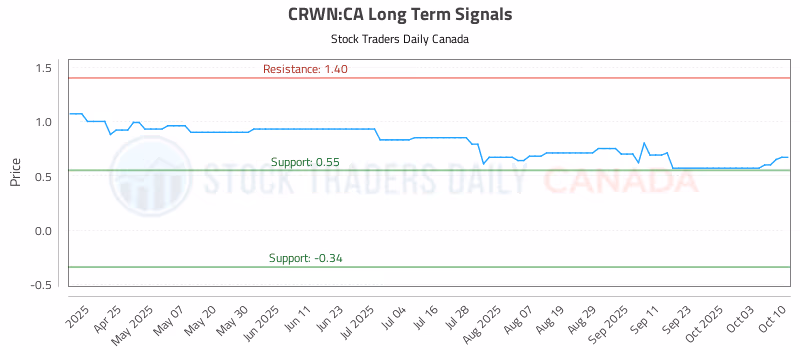 Stock Chart for CRWN:CA