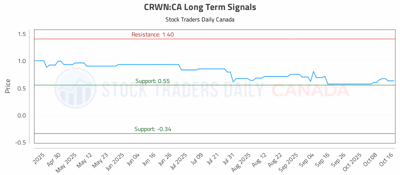Stock Chart for CRWN:CA
