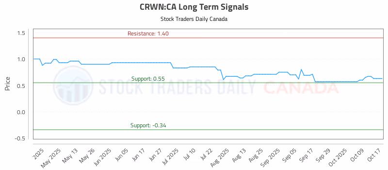 Stock Chart for CRWN:CA