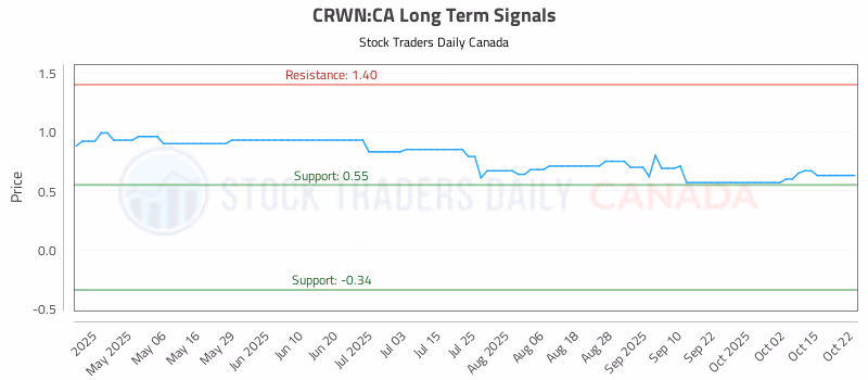 Stock Chart for CRWN:CA