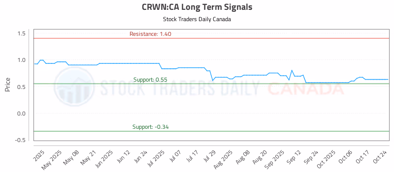 Stock Chart for CRWN:CA