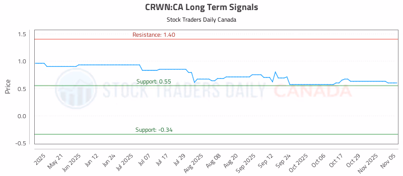 Stock Chart for CRWN:CA