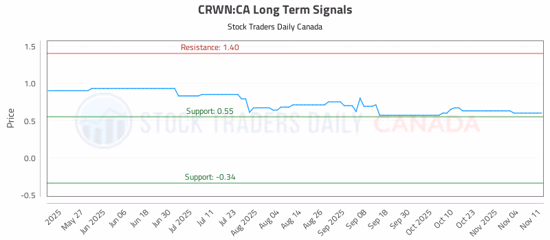 Stock Chart for CRWN:CA